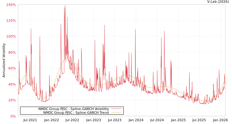 graph of NMDC Group PJSC SGARCH