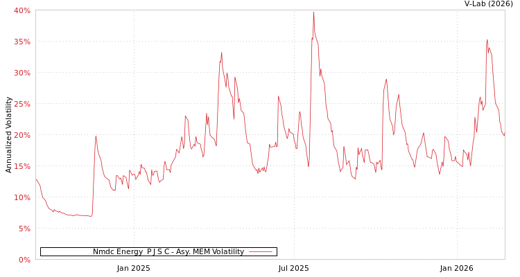 graph of Nmdc Energy  P J S C AMEM