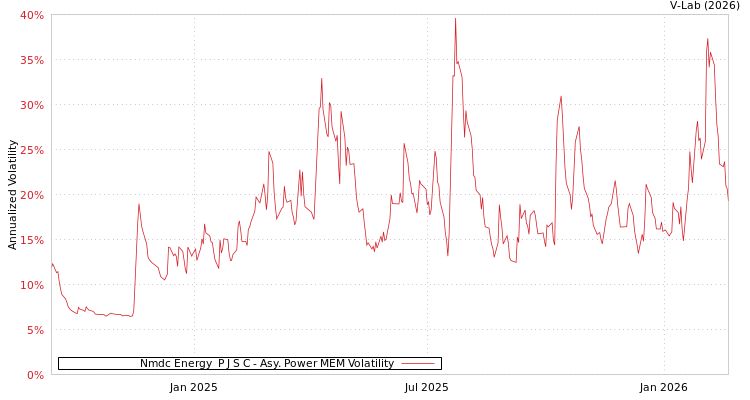 graph of Nmdc Energy  P J S C APMEM