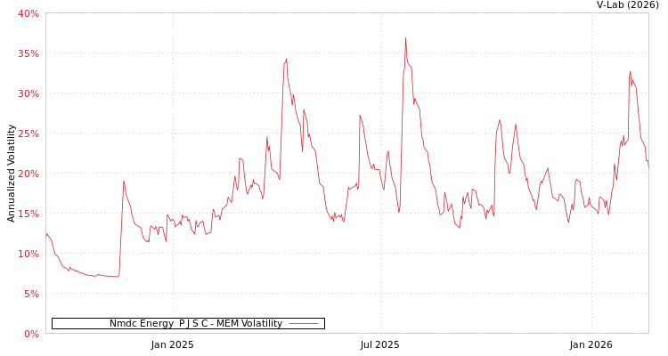 graph of Nmdc Energy  P J S C MEM