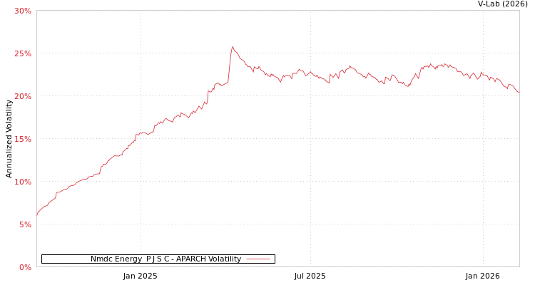 graph of Nmdc Energy  P J S C APARCH