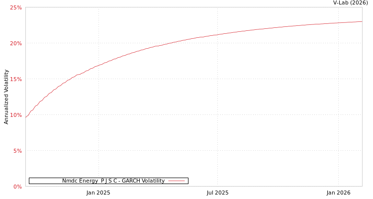 graph of Nmdc Energy  P J S C GARCH