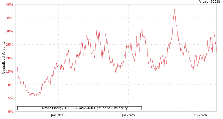 graph of Nmdc Energy  P J S C GAS-GARCH-T