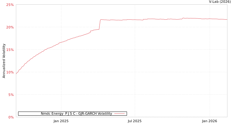 graph of Nmdc Energy  P J S C GJR-GARCH