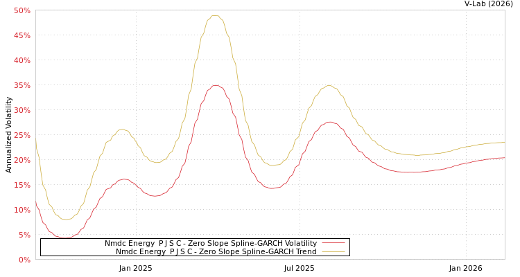 graph of Nmdc Energy  P J S C S0GARCH