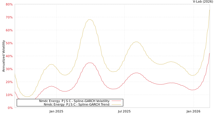 graph of Nmdc Energy  P J S C SGARCH