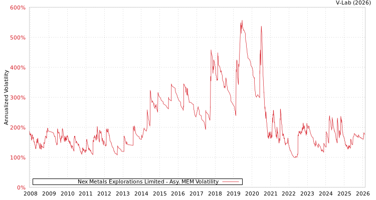 graph of Nex Metals Explorations Limited AMEM