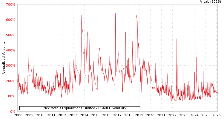 graph of Nex Metals Explorations Limited EGARCH
