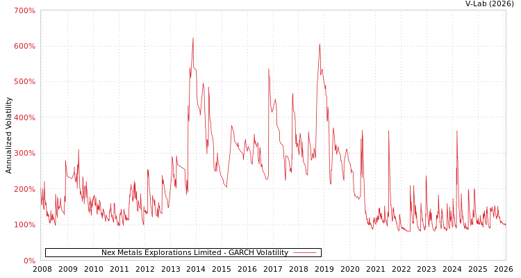 graph of Nex Metals Explorations Limited GARCH