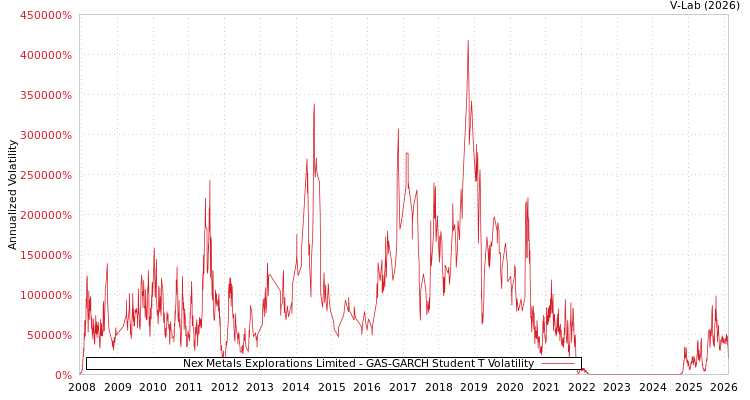 graph of Nex Metals Explorations Limited GAS-GARCH-T