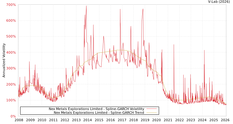 graph of Nex Metals Explorations Limited SGARCH