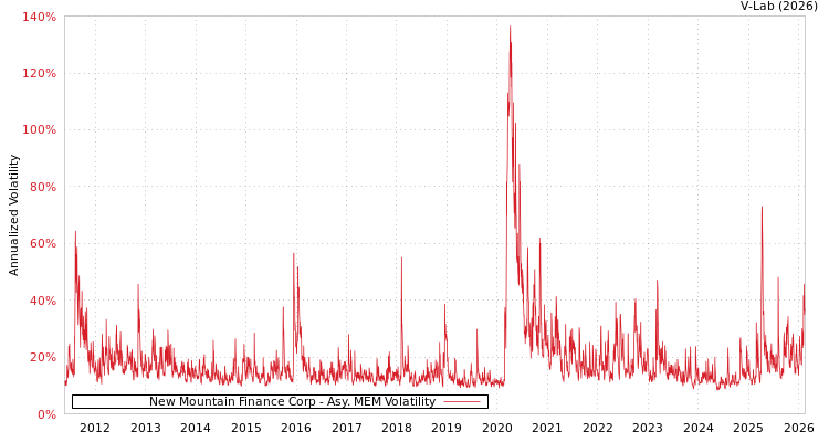 graph of New Mountain Finance Corp AMEM