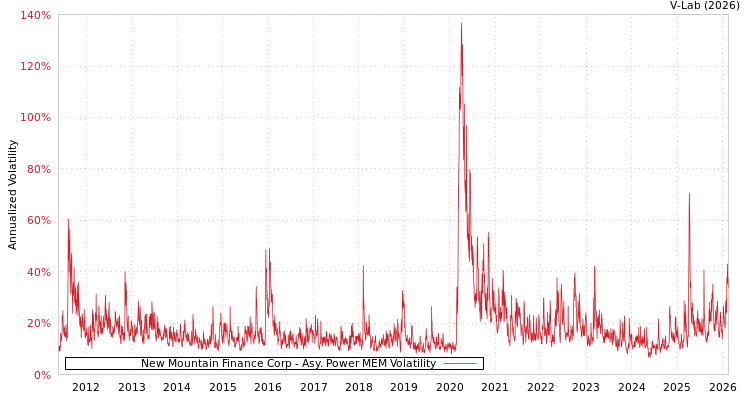 graph of New Mountain Finance Corp APMEM