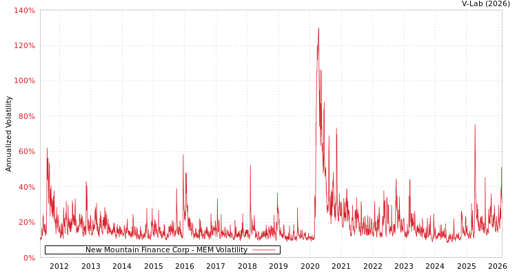 graph of New Mountain Finance Corp MEM