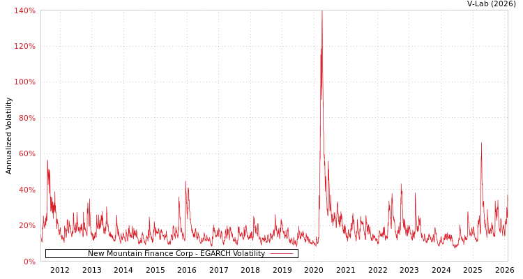 graph of New Mountain Finance Corp EGARCH