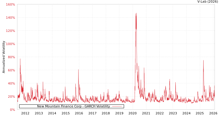 graph of New Mountain Finance Corp GARCH