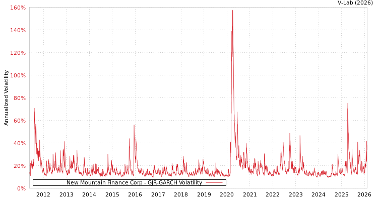 graph of New Mountain Finance Corp GJR-GARCH