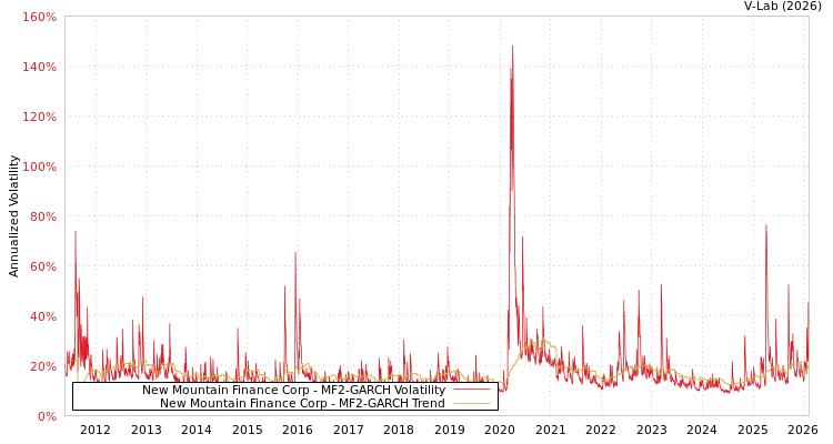 graph of New Mountain Finance Corp MF2-GARCH