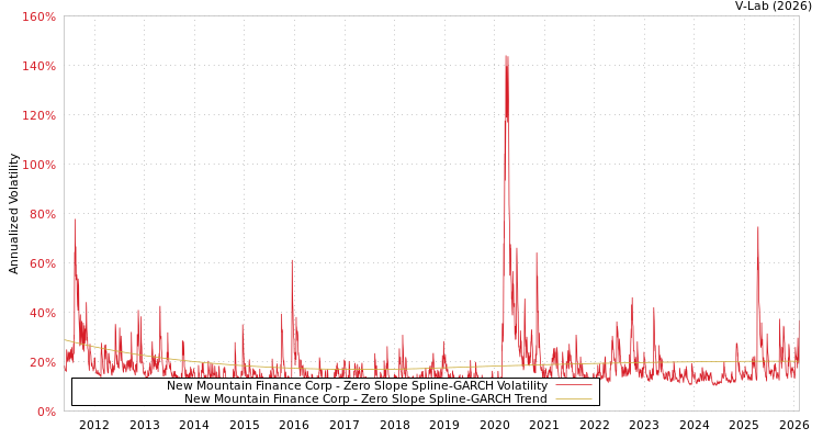 graph of New Mountain Finance Corp S0GARCH