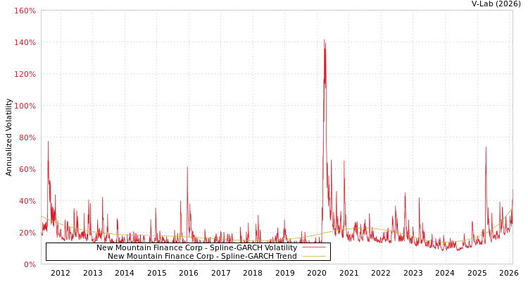 graph of New Mountain Finance Corp SGARCH
