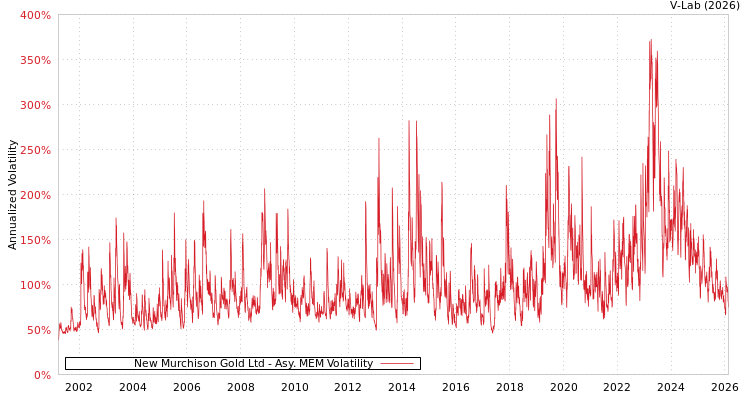 graph of New Murchison Gold Ltd AMEM