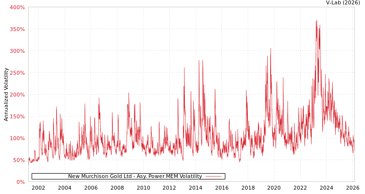 graph of New Murchison Gold Ltd APMEM