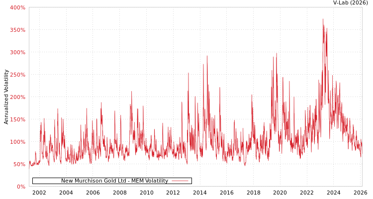 graph of New Murchison Gold Ltd MEM