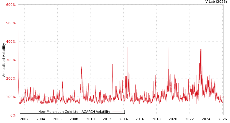 graph of New Murchison Gold Ltd AGARCH