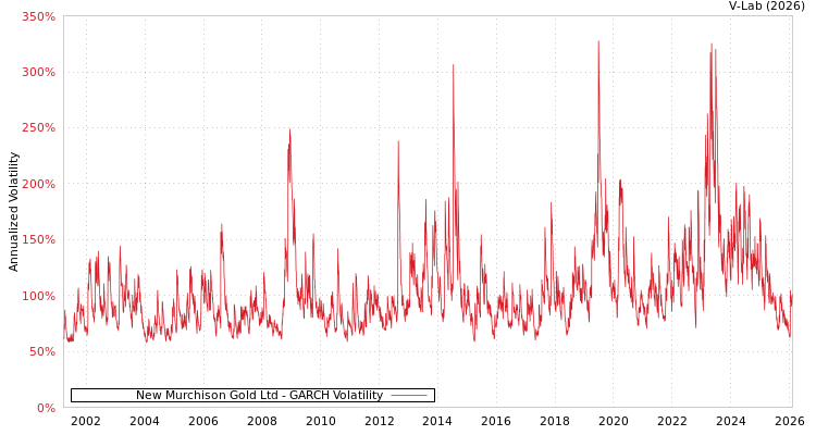 graph of New Murchison Gold Ltd GARCH
