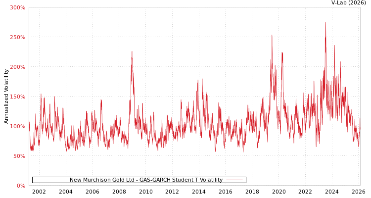 graph of New Murchison Gold Ltd GAS-GARCH-T