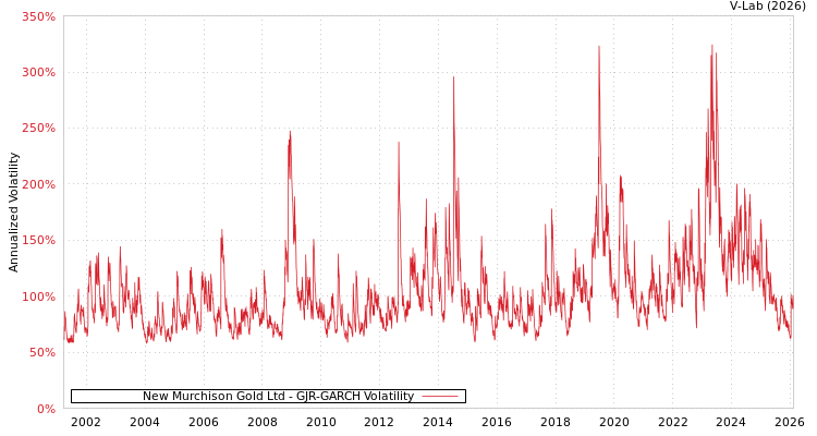 graph of New Murchison Gold Ltd GJR-GARCH