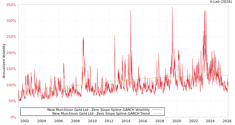 graph of New Murchison Gold Ltd S0GARCH