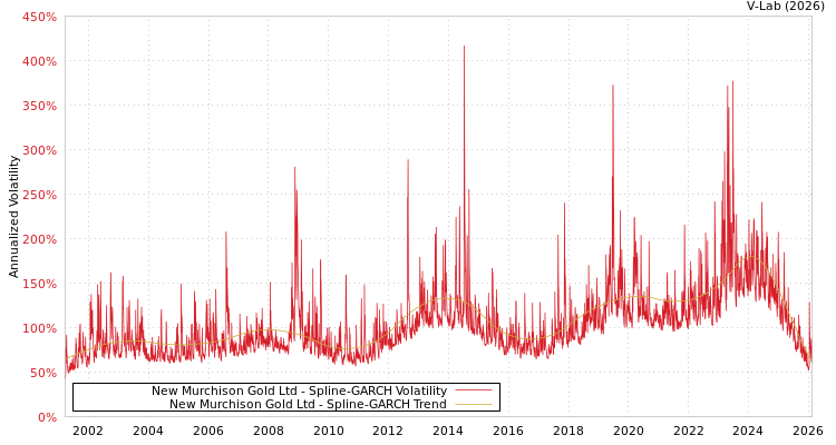 graph of New Murchison Gold Ltd SGARCH