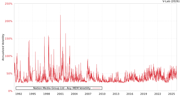graph of Nation Media Group Ltd AMEM