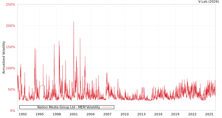 graph of Nation Media Group Ltd MEM