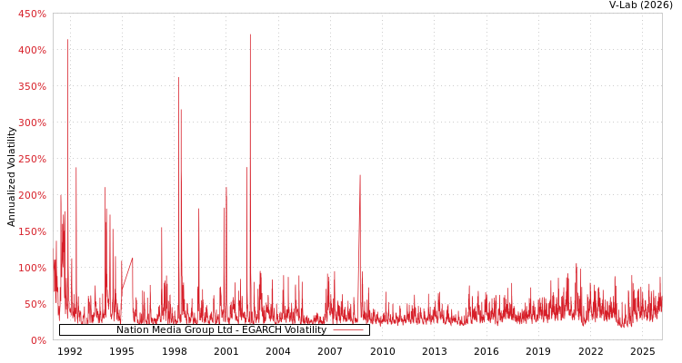 graph of Nation Media Group Ltd EGARCH