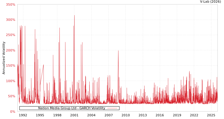 graph of Nation Media Group Ltd GARCH