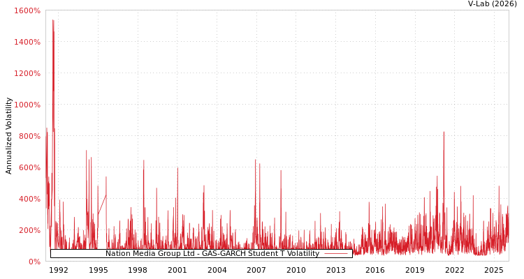 graph of Nation Media Group Ltd GAS-GARCH-T