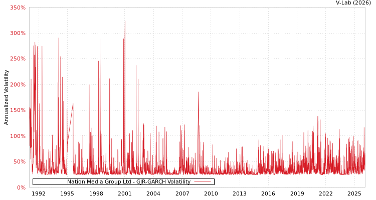 graph of Nation Media Group Ltd GJR-GARCH