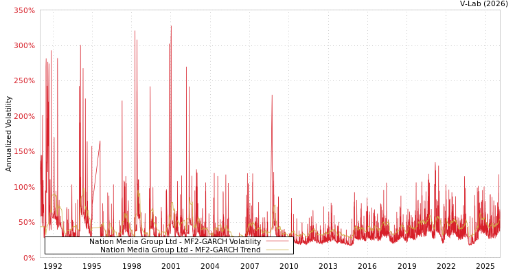 graph of Nation Media Group Ltd MF2-GARCH