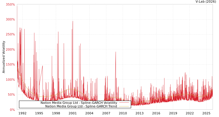 graph of Nation Media Group Ltd SGARCH