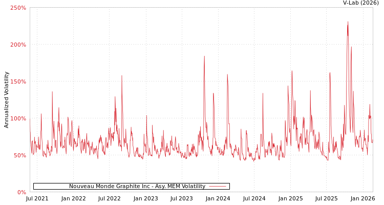 graph of Nouveau Monde Graphite Inc AMEM