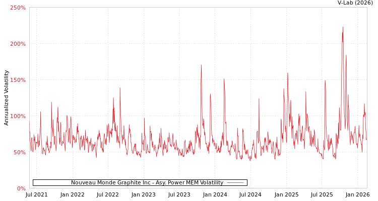 graph of Nouveau Monde Graphite Inc APMEM