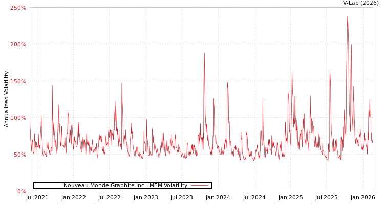 graph of Nouveau Monde Graphite Inc MEM