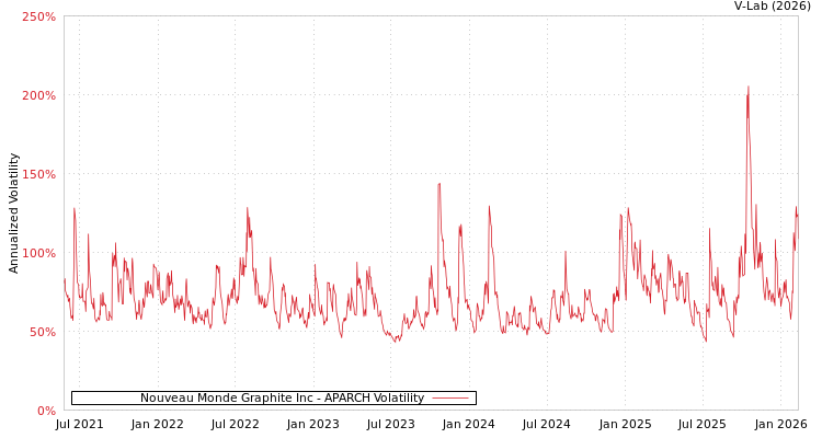 graph of Nouveau Monde Graphite Inc APARCH
