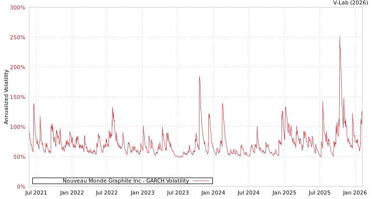graph of Nouveau Monde Graphite Inc GARCH