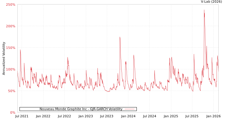graph of Nouveau Monde Graphite Inc GJR-GARCH