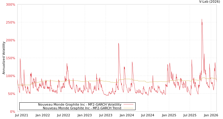 graph of Nouveau Monde Graphite Inc MF2-GARCH
