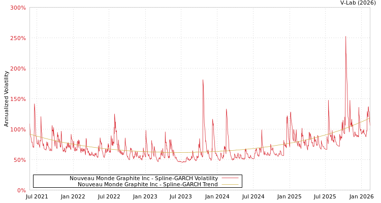 graph of Nouveau Monde Graphite Inc SGARCH