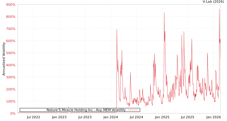 graph of Nature'S Miracle Holding Inc AMEM